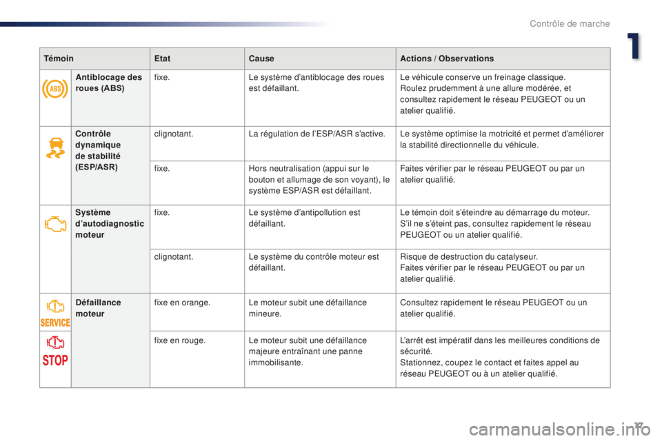 Peugeot 301 2015  Manuel du propriétaire (in French) 17
TémoinEtatCause Actions / Observations
Contrôle 
dynamique 
de
  stabilité  
(ESP/ASR) clignotant.
La régulation de l’ESP/ASR s’active. Le système optimise la motricité et permet d’amé