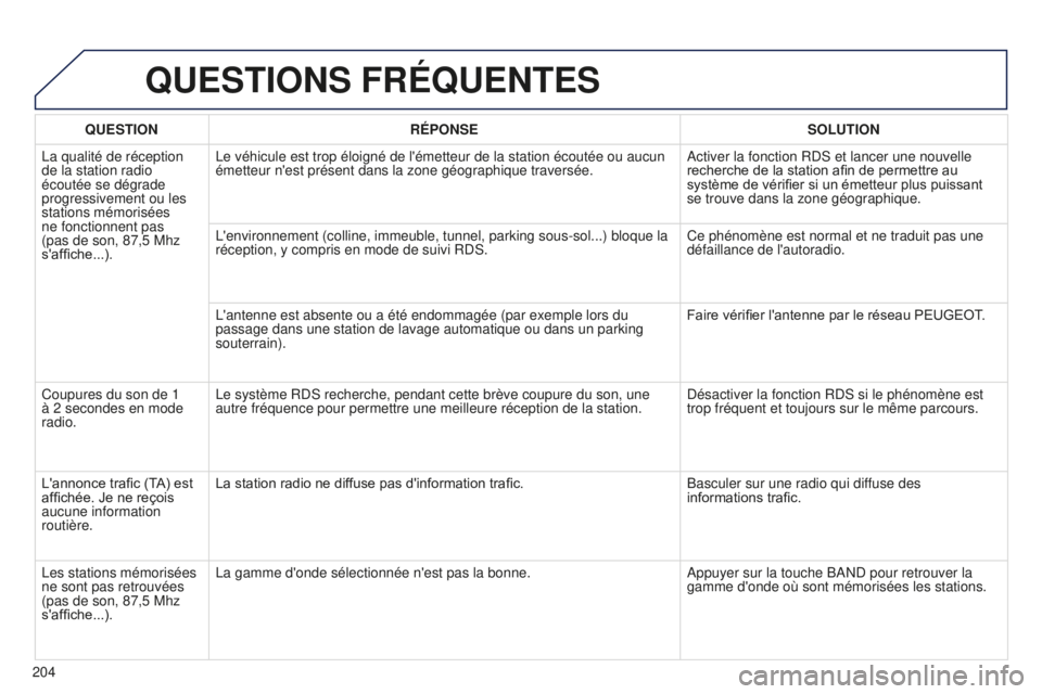 Peugeot 301 2015  Manuel du propriétaire (in French) 204
QUESTIONS FRÉQUENTES
QUESTIONRÉPONSE SOLUTION
La qualité de réception 
de la station radio 
écoutée se dégrade 
progressivement ou les 
stations mémorisées 
ne fonctionnent pas 
(pas de s