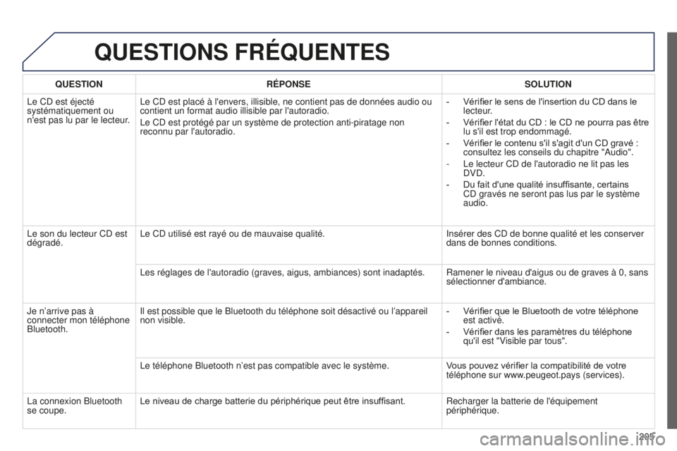 Peugeot 301 2015  Manuel du propriétaire (in French) 205
QUESTIONS FRÉQUENTES
QUESTIONRÉPONSE SOLUTION
Le CD est éjecté 
systématiquement ou 
n'est pas lu par le lecteur. Le CD est placé à l'envers, illisible, ne contient pas de donné\
e