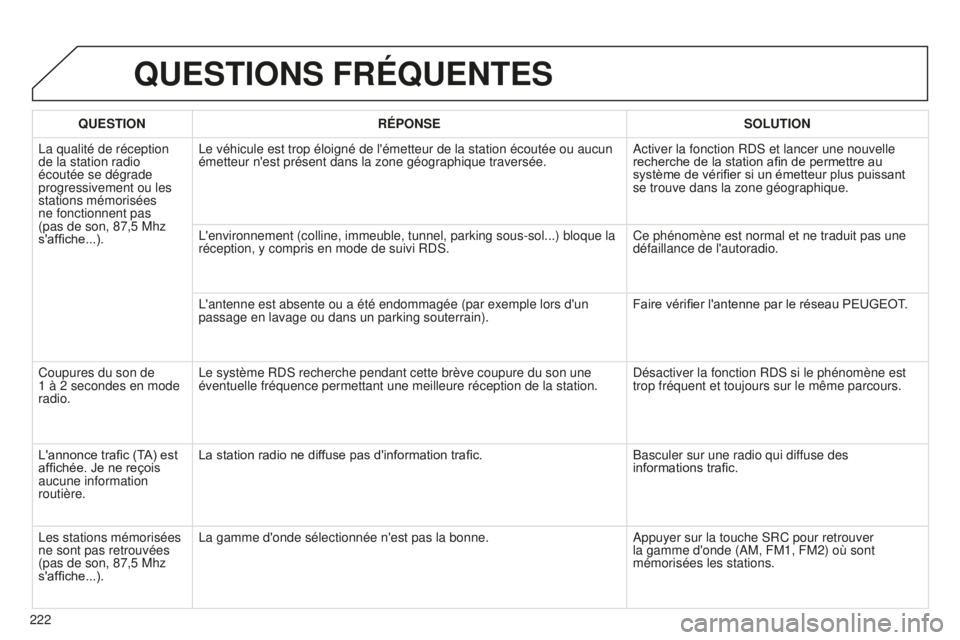 Peugeot 301 2015 Manuel du propriétaire (in French) 222
QUESTIONS FRÉQUENTES
QUESTIONRÉPONSE SOLUTION
La qualité de réception
de la station radio
écoutée se dégrade
progressivement ou les
stations mémorisées
ne fonctionnent pas
(pas de s Peugeot 301 2015 Manuel du propriétaire (in French) 222
QUESTIONS FRÉQUENTES
QUESTIONRÉPONSE SOLUTION
La qualité de réception
de la station radio
écoutée se dégrade
progressivement ou les
stations mémorisées
ne fonctionnent pas
(pas de s