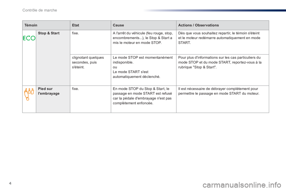 Peugeot 301 2015  Manuel du propriétaire (in French) 4
Contrôle de marche
   
 
Té m o i n 
 
   
 
Etat 
 
   
 
Cause 
 
   
 
Actions / Obser vations 
 
 
 
  
 
 
Stop & Start 
 
   
fixe.   A larrêt du véhicule (feu rouge, stop, 
encombrements