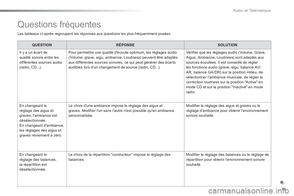 Peugeot 301 2015  Manuel du propriétaire (in French) .
  Audio et Télématique 
19
  Questions fréquentes 
 
Les tableaux ci-après regroupent les réponses aux questions les plus fréquemment posées.  
   
 
QUESTION 
 
   
 
RÉPONSE 
 
   
 
SOLUT
