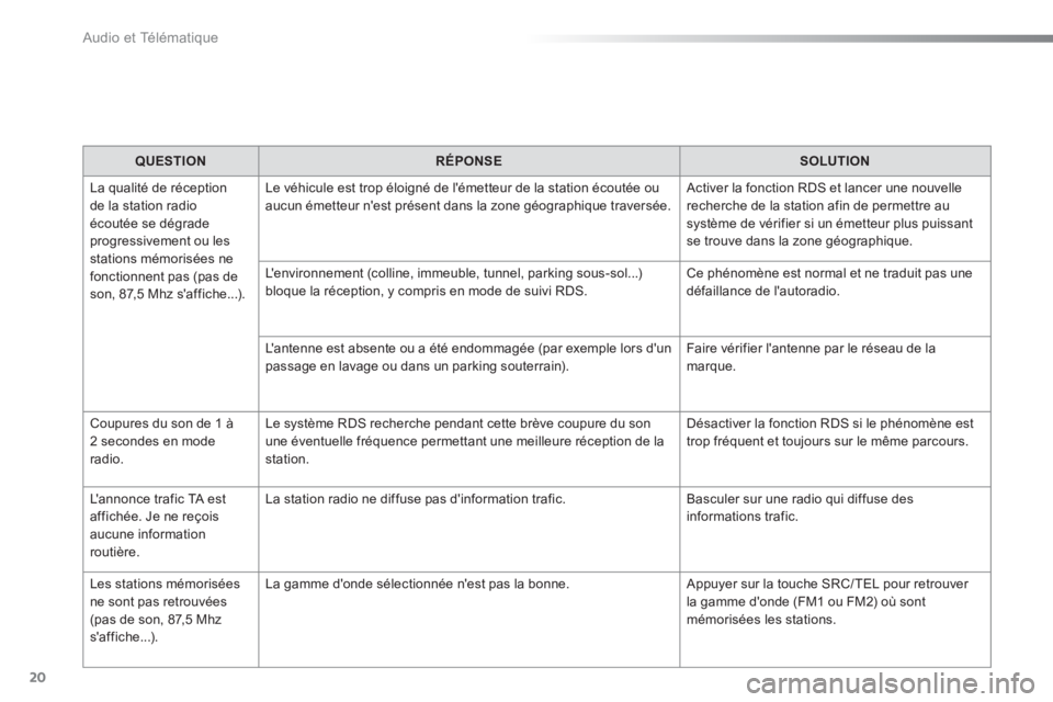 Peugeot 301 2015  Manuel du propriétaire (in French) Audio et Télématique
20
   
 
QUESTION 
 
   
 
RÉPONSE 
 
   
 
SOLUTION 
 
 
  La qualité de réception 
de la station radio 
écoutée se dégrade 
progressivement ou les 
stations mémorisées