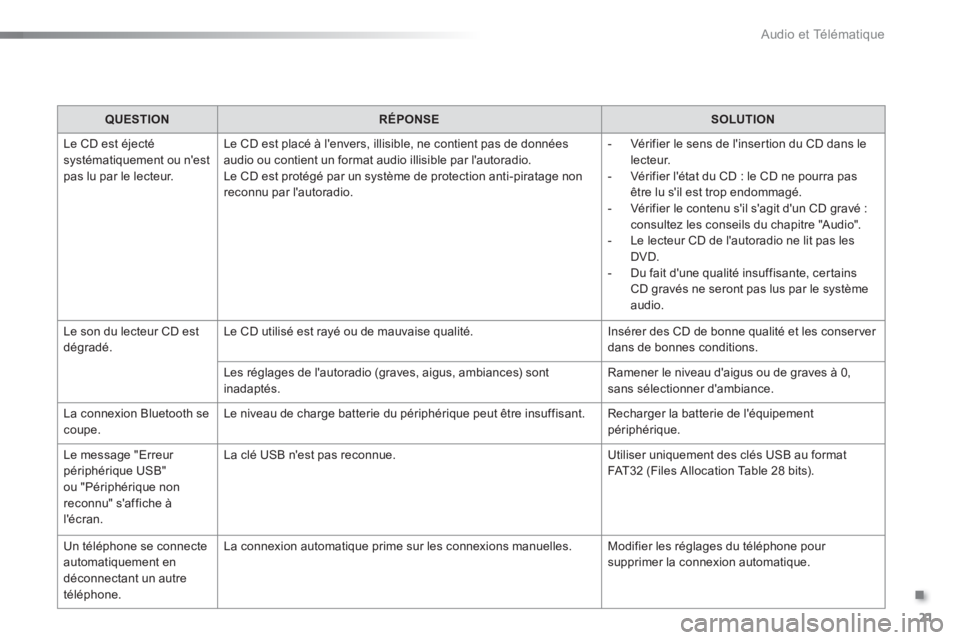 Peugeot 301 2015  Manuel du propriétaire (in French) .
  Audio et Télématique 
21
   
 
QUESTION 
 
   
 
RÉPONSE 
 
   
 
SOLUTION 
 
 
  Le CD est éjecté 
systématiquement ou nest 
pas lu par le lecteur.   Le CD est placé à lenvers, illisibl