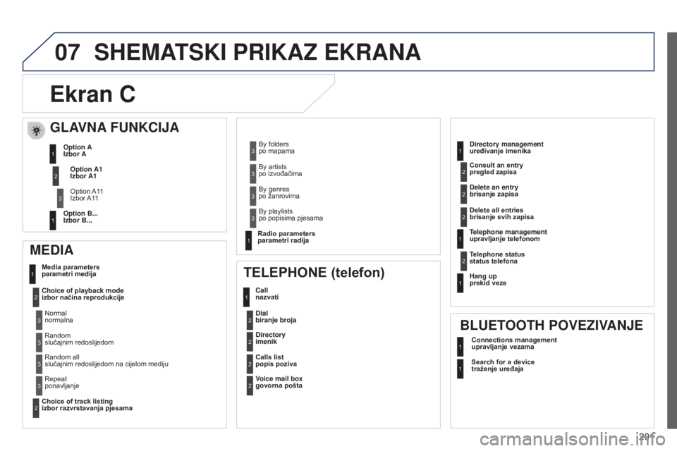 Peugeot 301 2015 Vodič za korisnike (in Croatian) 07
201
301_hr_Chap12a_RD5(RD45)_ed01-2014
SHEMATSKI PRIKAZ EKRANA
Ekran C
MEDIA
Media parameters
parametri medija
Choice of playback mode
izbor načina reprodukcije
Choice of track listing
izbor r Peugeot 301 2015 Vodič za korisnike (in Croatian) 07
201
301_hr_Chap12a_RD5(RD45)_ed01-2014
SHEMATSKI PRIKAZ EKRANA
Ekran C
MEDIA
Media parameters
parametri medija
Choice of playback mode
izbor načina reprodukcije
Choice of track listing
izbor r