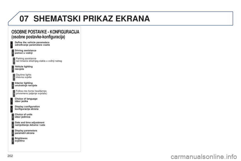 Peugeot 301 2015  Vodič za korisnike (in Croatian) 07
202
301_hr_Chap12a_RD5(RD45)_ed01-2014
SHEMATSKI PRIKAZ EKRANA
OSOBNE POSTAVKE - KONFIGURACIJA 
(osobne postavke-konfiguracija)
Define the vehicle parameters 
određivanje parametara vozila
Driving