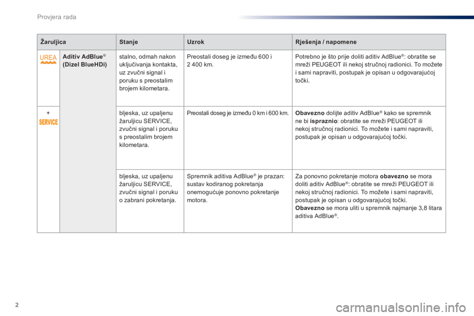 Peugeot 301 2015  Vodič za korisnike (in Croatian) 2
Provjera rada
   
 
Žaruljica 
 
   
 
Stanje 
 
   
 
Uzrok 
 
   
 
Rješenja / napomene 
 
 
   
 
   
 
Aditiv AdBlue 
® 
 
   
  (Dizel BlueHDi) 
 
    
stalno, odmah nakon 
uključivanja kon