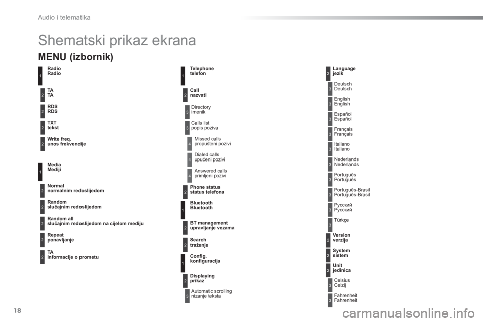 Peugeot 301 2015  Vodič za korisnike (in Croatian)   Audio i telematika 
18
  Shematski prikaz ekrana 
3
3
3
3
3
3
3
3
3
3
3
3
3
3
3
4
4
4
 
Directory 
imenik  
  Automatic scrolling 
nizanje teksta   
Deutsch 
  Italiano    Español 
  Português 
  