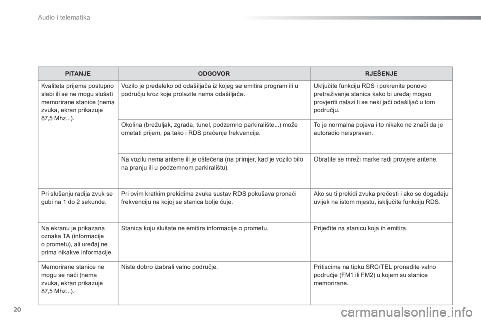 Peugeot 301 2015  Vodič za korisnike (in Croatian)   Audio i telematika 
20
   
 
PITANJE 
 
   
 
ODGOVOR 
 
   
 
RJEŠENJE 
 
 
  Kvaliteta prijema postupno 
slabi ili se ne mogu slušati 
memorirane stanice (nema 
zvuka, ekran prikazuje 
87,5 Mhz.