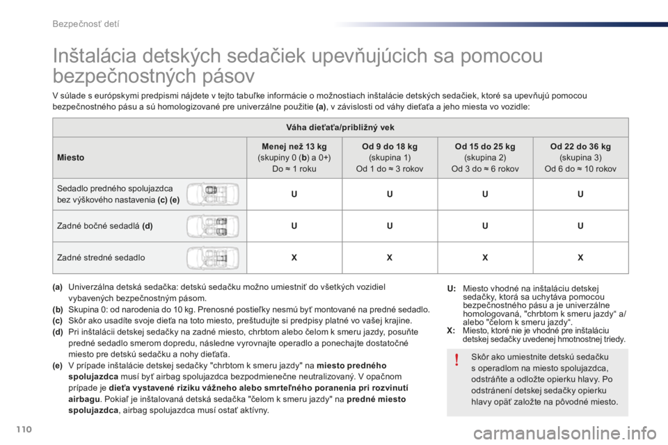 Peugeot 301 2015 Užívateľská príručka (in Slovak) 110
301_sk_Chap08_securite-enfants_ed01-2014
Inštalácia detských sedačiek upevňujúcich sa pomocou
bezpečnostných pásov
Váha dieťaťa/približný vek
Miesto Menej než 13
kg
(skupiny 0
Peugeot 301 2015 Užívateľská príručka (in Slovak) 110
301_sk_Chap08_securite-enfants_ed01-2014
Inštalácia detských sedačiek upevňujúcich sa pomocou
bezpečnostných pásov
Váha dieťaťa/približný vek
Miesto Menej než 13
kg
(skupiny 0
