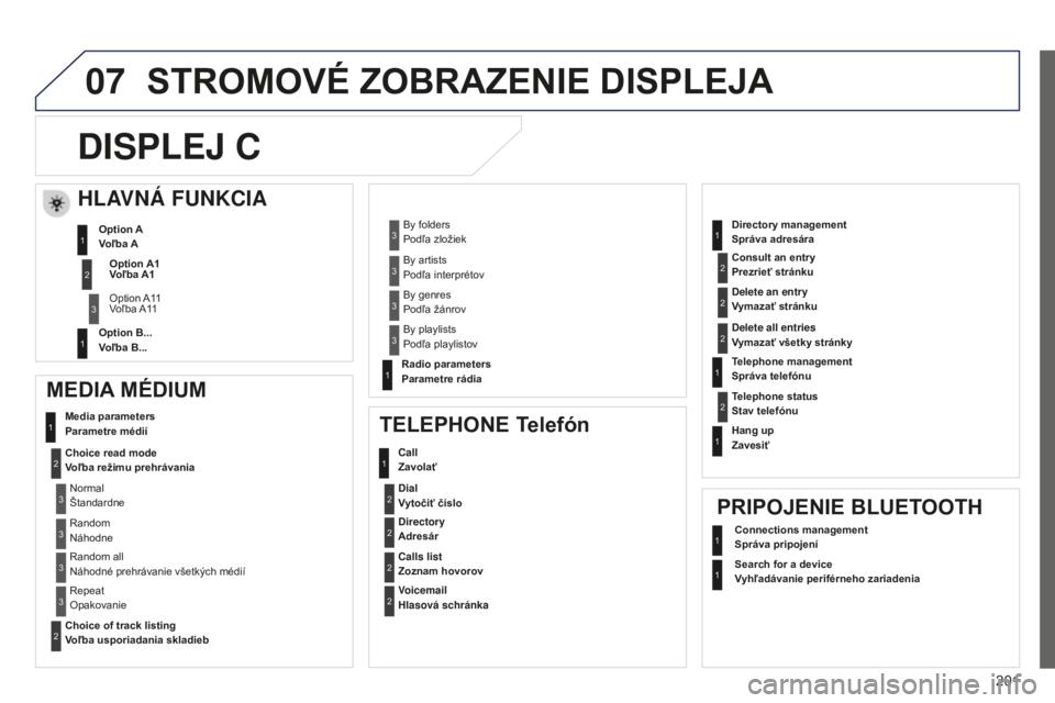 Peugeot 301 2015  Užívateľská príručka (in Slovak) 07
201
301_sk_Chap12a_RD5(RD45)_ed01-2014
STROMOVé ZOBRAZENIE DISPLEJA
D

ISPLEJ  C
MEDIA MéDIUM
Media parameters 
Parametre médií
Choice read mode 
Voľba režimu prehrávania
Choice of track lis