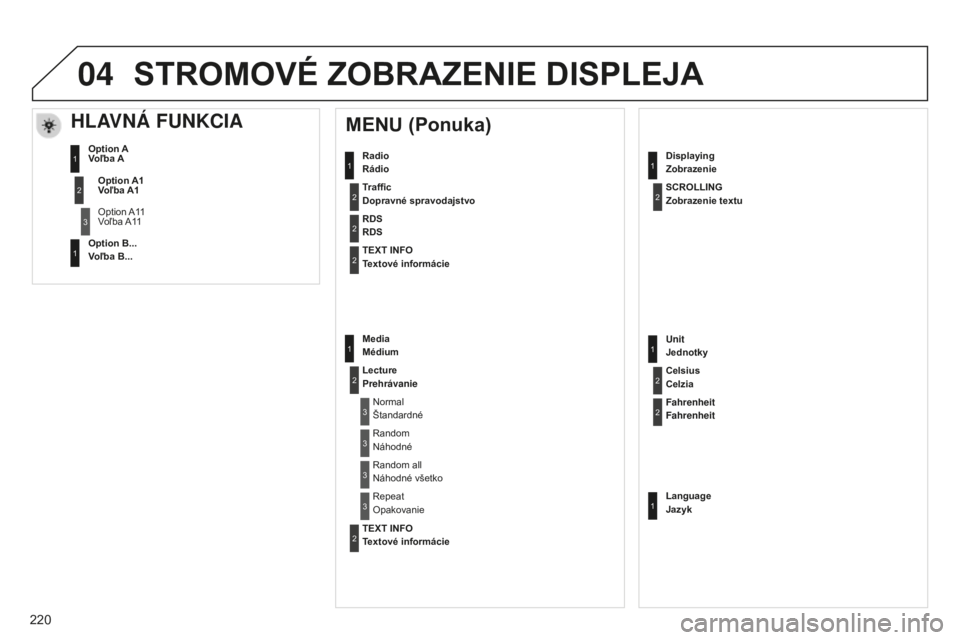 Peugeot 301 2015  Užívateľská príručka (in Slovak) 04
220
301_sk_Chap12b_RDE1_ed01-2014
Radio 
Rádio
MENU (Ponuka)
Traffic 
Dopravné spravodajstvo
RDS 
RDS
TEXT INFO 
Textové informácie
Media 
Médium
Lecture
PrehrávanieNormal 
Štandardné
Rando