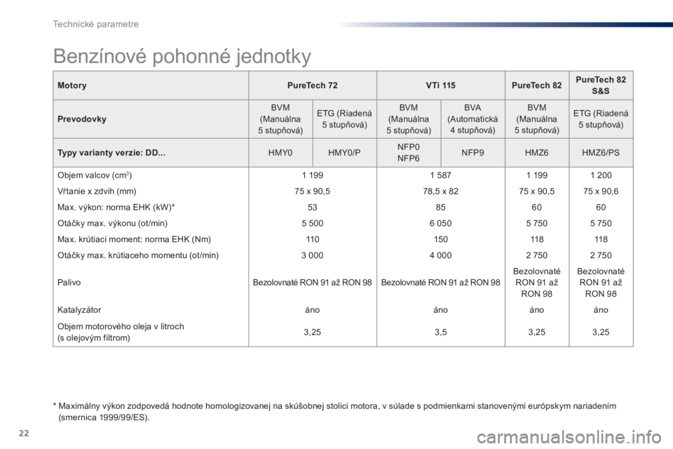 Peugeot 301 2015  Užívateľská príručka (in Slovak) 22
Technické parametre
   
Motory 
   
 
PureTech 
  72 
 
   
 
VTi 115 
 
   
 
PureTech 82 
 
    
 
PureTech 82 
S&S 
 
 
   
Prevodovky 
    
BVM 
(Manuálna 
5 stupňová)     
ETG (Riadená 
5