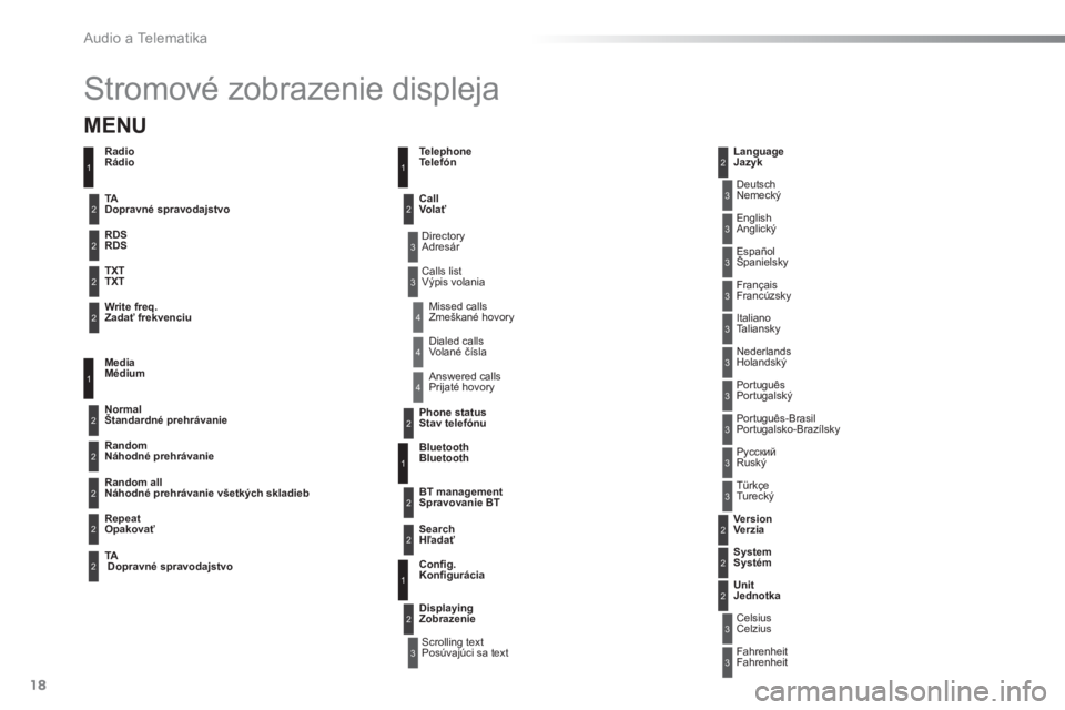 Peugeot 301 2015  Užívateľská príručka (in Slovak)   Audio a Telematika 
18
  Stromové zobrazenie displeja 
3
3
3
3
3
3
3
3
3
3
3
3
3
3
3
4
4
4
 
Directory
Adresár 
Scrolling text
  Posúvajúci sa text   Deutsch
Nemecký 
  Italiano
Taliansky    Es