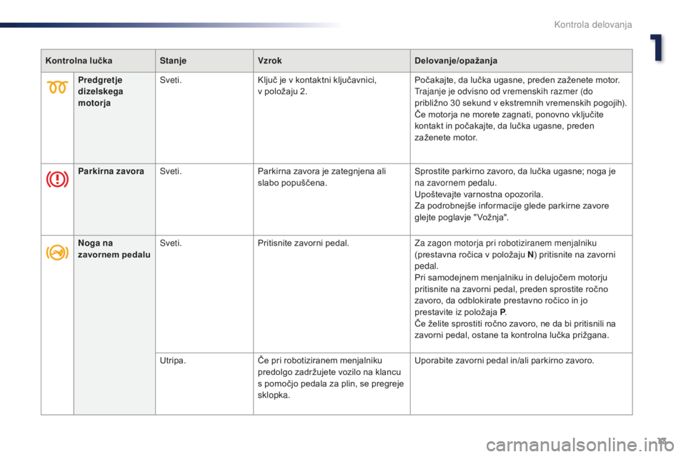Peugeot 301 2015  Priročnik za lastnika (in Slovenian) 13
301_sl_Chap01_controle-de-marche_ed01-2014
Kontrolna lučkaStanjeVzrok Delovanje/opažanja
Predgretje 
dizelskega 
motorja Sveti.
Ključ je v kontaktni ključavnici,  
v položaju 2. Počakajte, da