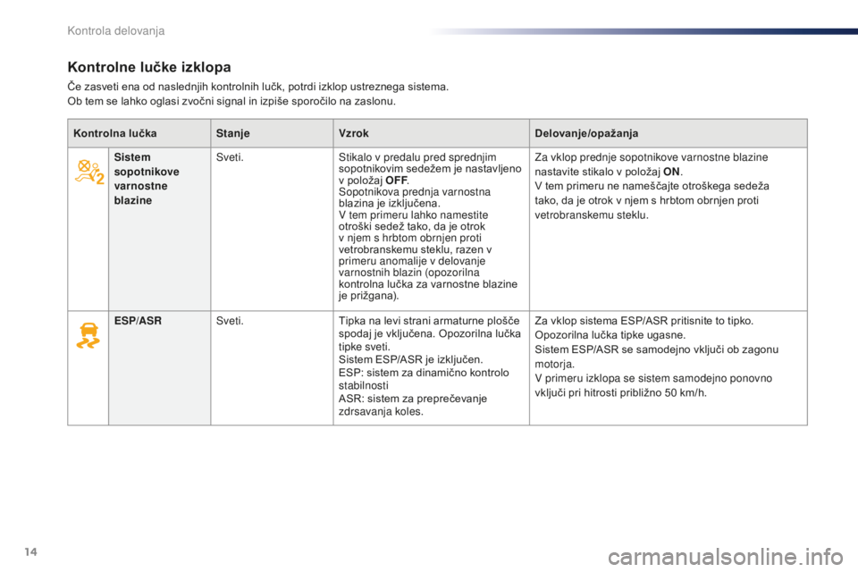 Peugeot 301 2015  Priročnik za lastnika (in Slovenian) 14
Kontrolne lučke izklopa
Če zasveti ena od naslednjih kontrolnih lučk, potrdi izklop ustreznega sistema.
Ob tem se lahko oglasi zvočni signal in izpiše sporočilo na zaslonu.Kontrolna lučka St