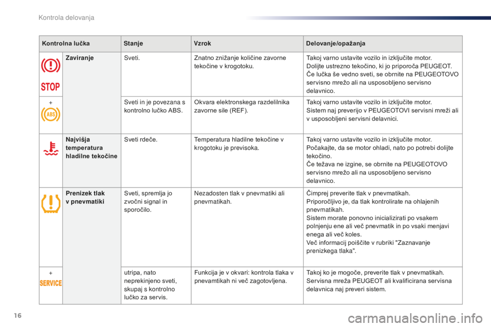 Peugeot 301 2015  Priročnik za lastnika (in Slovenian) 16
Kontrolna lučkaStanjeVzrok Delovanje/opažanja
Zaviranje Sveti. Znatno znižanje količine zavorne 
tekočine v krogotoku. Takoj varno ustavite vozilo in izključite motor.
Dolijte ustrezno tekoč