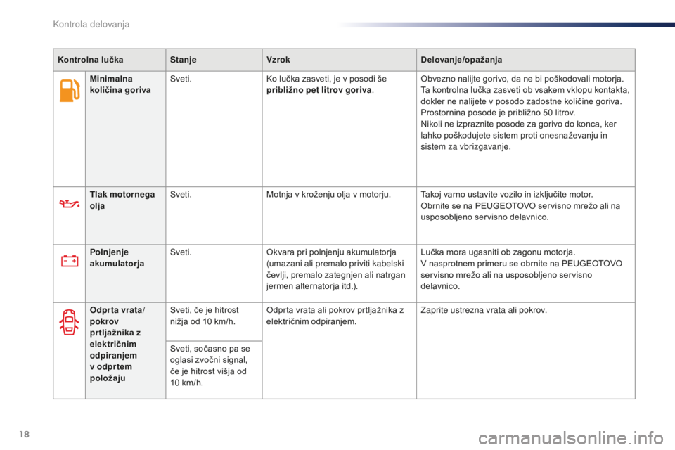 Peugeot 301 2015  Priročnik za lastnika (in Slovenian) 18
Kontrolna lučkaStanjeVzrok Delovanje/opažanja
Tlak motornega 
olja Sveti.
Motnja v kroženju olja v motorju. Takoj varno ustavite vozilo in izključite motor.
Obrnite se na PEUGEOTOVO servisno mr