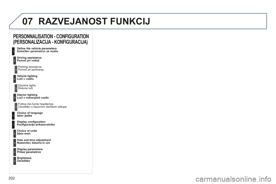 Peugeot 301 2015  Priročnik za lastnika (in Slovenian) 07
202
301_sl_Chap12a_RD5(RD45)_ed01-2014
RAZVEJANOST FUNKCIJ
PERSONNALISATION - CONFIGURATION 
(PERSONALIZACIJA - KONFIGURACIJA)
Define the vehicle parameters 
Določitev parametrov za vozilo
Driving