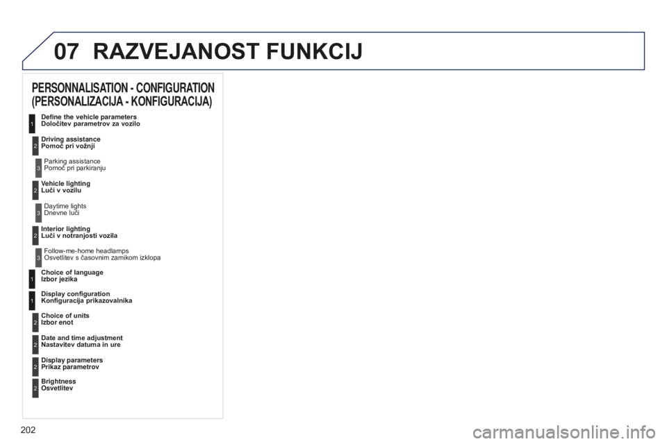 Peugeot 301 2015 Priročnik za lastnika (in Slovenian) 07
202
301_sl_Chap12a_RD5(RD45)_ed01-2014
RAZVEJANOST FUNKCIJ
PERSONNALISATION - CONFIGURATION
(PERSONALIZACIJA - KONFIGURACIJA)
Define the vehicle parameters
Določitev parametrov za vozilo
Driving Peugeot 301 2015 Priročnik za lastnika (in Slovenian) 07
202
301_sl_Chap12a_RD5(RD45)_ed01-2014
RAZVEJANOST FUNKCIJ
PERSONNALISATION - CONFIGURATION
(PERSONALIZACIJA - KONFIGURACIJA)
Define the vehicle parameters
Določitev parametrov za vozilo
Driving
