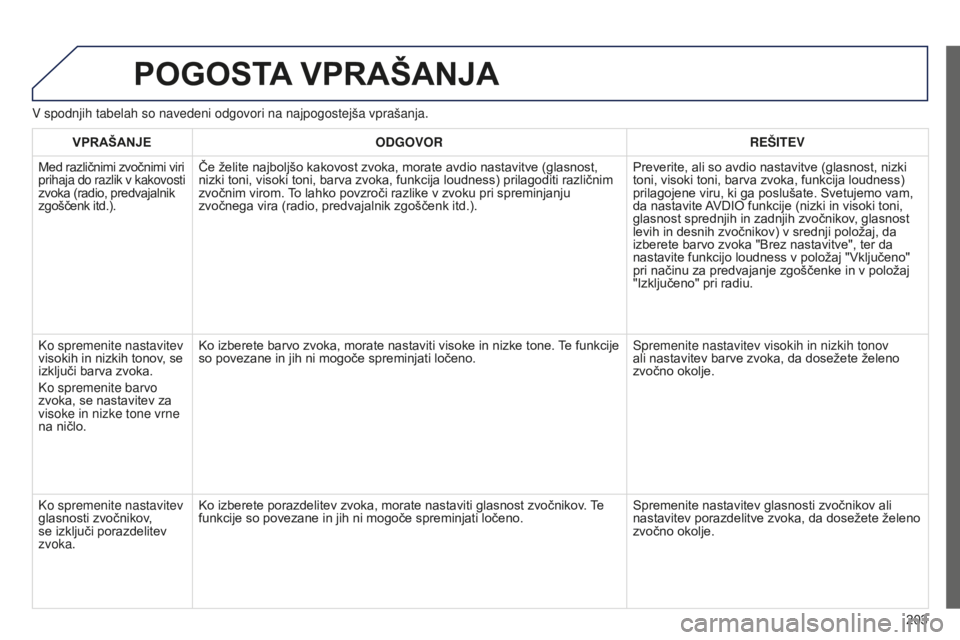 Peugeot 301 2015  Priročnik za lastnika (in Slovenian) 203
301_sl_Chap12a_RD5(RD45)_ed01-2014
POGOSTA VPRAŠANJA
V spodnjih tabelah so navedeni odgovori na najpogostejša vprašanja\
.
VPRAŠANJE ODGOVOR REŠITEV
Med različnimi zvočnimi viri 
prihaja do