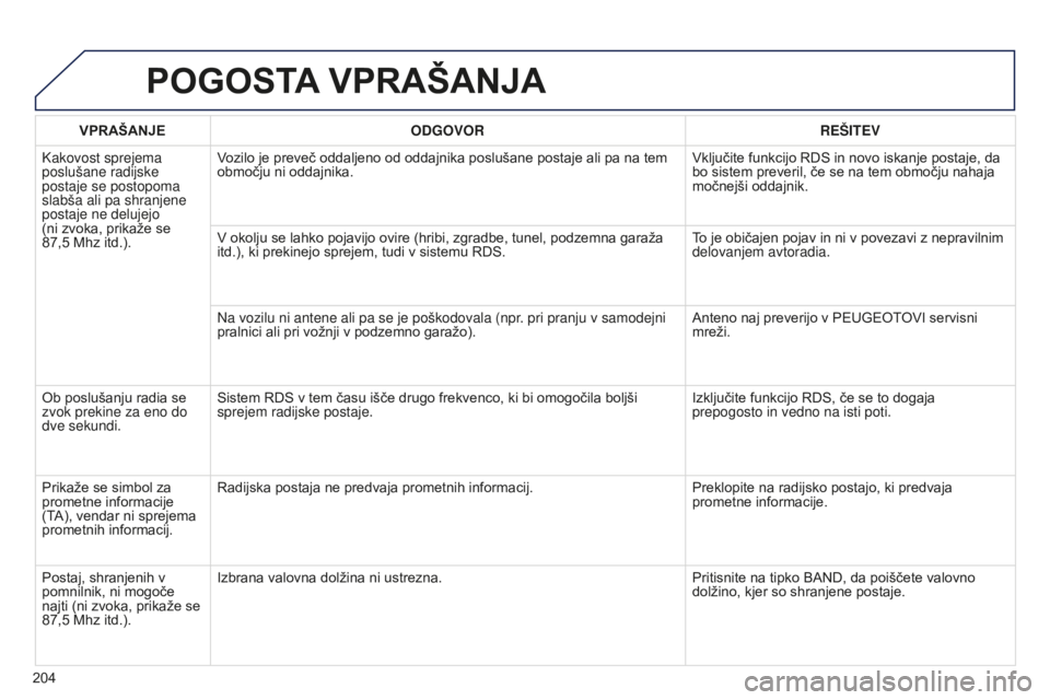 Peugeot 301 2015 Priročnik za lastnika (in Slovenian) 204
301_sl_Chap12a_RD5(RD45)_ed01-2014
POGOSTA VPRAŠANJA
VPRAŠANJE ODGOVOR REŠITEV
Kakovost sprejema
poslušane radijske
postaje se postopoma
slabša ali pa shranjene
postaje ne delujejo
(ni z Peugeot 301 2015 Priročnik za lastnika (in Slovenian) 204
301_sl_Chap12a_RD5(RD45)_ed01-2014
POGOSTA VPRAŠANJA
VPRAŠANJE ODGOVOR REŠITEV
Kakovost sprejema
poslušane radijske
postaje se postopoma
slabša ali pa shranjene
postaje ne delujejo
(ni z