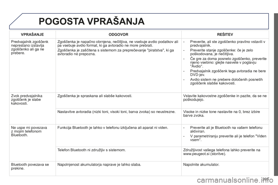 Peugeot 301 2015 Priročnik za lastnika (in Slovenian) 205
301_sl_Chap12a_RD5(RD45)_ed01-2014
POGOSTA VPRAŠANJA
VPRAŠANJE ODGOVOR REŠITEV
Predvajalnik zgoščenk
neprestano izstavlja
zgoščenko ali ga ne
prebere. Zgoščenka je napačno obrnjena, n Peugeot 301 2015 Priročnik za lastnika (in Slovenian) 205
301_sl_Chap12a_RD5(RD45)_ed01-2014
POGOSTA VPRAŠANJA
VPRAŠANJE ODGOVOR REŠITEV
Predvajalnik zgoščenk
neprestano izstavlja
zgoščenko ali ga ne
prebere. Zgoščenka je napačno obrnjena, n