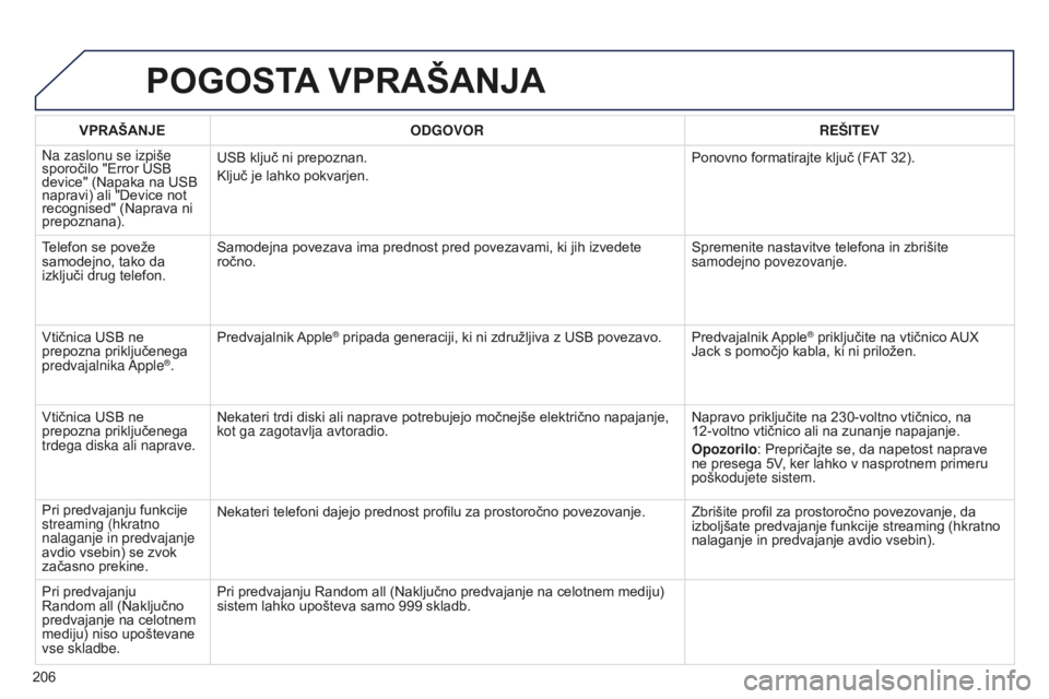 Peugeot 301 2015 Priročnik za lastnika (in Slovenian) 206
301_sl_Chap12a_RD5(RD45)_ed01-2014
POGOSTA VPRAŠANJA
VPRAŠANJE ODGOVOR REŠITEV
Na zaslonu se izpiše
sporočilo "Error USB
device" (Napaka na USB
napravi) ali "Device not
recogn Peugeot 301 2015 Priročnik za lastnika (in Slovenian) 206
301_sl_Chap12a_RD5(RD45)_ed01-2014
POGOSTA VPRAŠANJA
VPRAŠANJE ODGOVOR REŠITEV
Na zaslonu se izpiše
sporočilo "Error USB
device" (Napaka na USB
napravi) ali "Device not
recogn