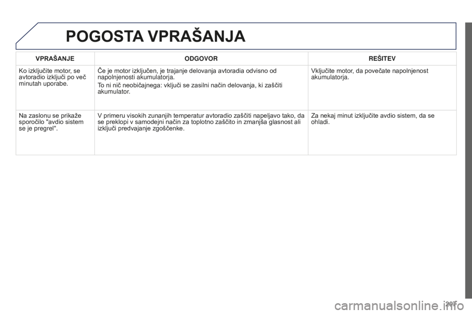 Peugeot 301 2015 Priročnik za lastnika (in Slovenian) 207
301_sl_Chap12a_RD5(RD45)_ed01-2014
VPRAŠANJEODGOVOR REŠITEV
Ko izključite motor, se
avtoradio izključi po več
minutah uporabe. Če je motor izključen, je trajanje delovanja avtoradia odvis Peugeot 301 2015 Priročnik za lastnika (in Slovenian) 207
301_sl_Chap12a_RD5(RD45)_ed01-2014
VPRAŠANJEODGOVOR REŠITEV
Ko izključite motor, se
avtoradio izključi po več
minutah uporabe. Če je motor izključen, je trajanje delovanja avtoradia odvis