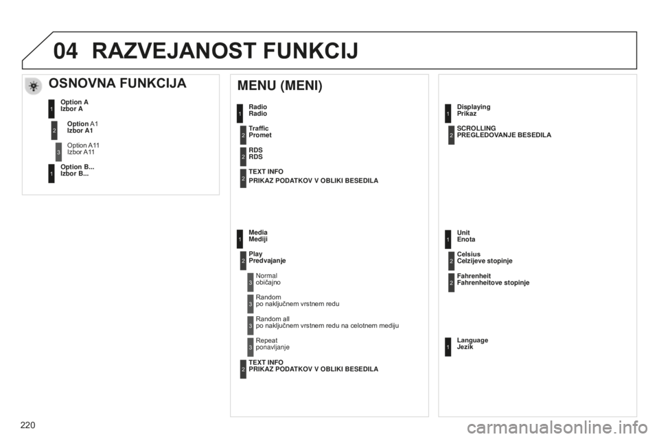 Peugeot 301 2015  Priročnik za lastnika (in Slovenian) 04
220
301_sl_Chap12b_RDE1_ed01-2014
Radio 
Radio
MENU (MENI)
Traffic  
Promet
RDS 
RDS
TEXT INFO  
PRIKAZ PODATKOV V OBLIKI BESEDILA
Media 
Mediji
Play 
PredvajanjeNormal 
običajno
Random  
po naklj