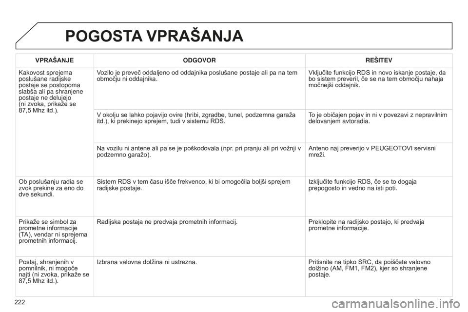 Peugeot 301 2015 Priročnik za lastnika (in Slovenian) 222
301_sl_Chap12b_RDE1_ed01-2014
POGOSTA VPRAŠANJA
VPRAŠANJE ODGOVOR REŠITEV
Kakovost sprejema
poslušane radijske
postaje se postopoma
slabša ali pa shranjene
postaje ne delujejo
(ni zvoka, Peugeot 301 2015 Priročnik za lastnika (in Slovenian) 222
301_sl_Chap12b_RDE1_ed01-2014
POGOSTA VPRAŠANJA
VPRAŠANJE ODGOVOR REŠITEV
Kakovost sprejema
poslušane radijske
postaje se postopoma
slabša ali pa shranjene
postaje ne delujejo
(ni zvoka,