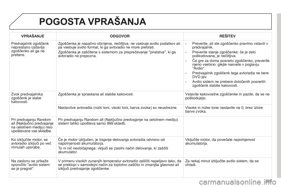 Peugeot 301 2015 Priročnik za lastnika (in Slovenian) 223
301_sl_Chap12b_RDE1_ed01-2014
POGOSTA VPRAŠANJA
VPRAŠANJE ODGOVOR REŠITEV
Predvajalnik zgoščenk
neprestano izstavlja
zgoščenko ali ga ne
prebere. Zgoščenka je napačno obrnjena, nečit Peugeot 301 2015 Priročnik za lastnika (in Slovenian) 223
301_sl_Chap12b_RDE1_ed01-2014
POGOSTA VPRAŠANJA
VPRAŠANJE ODGOVOR REŠITEV
Predvajalnik zgoščenk
neprestano izstavlja
zgoščenko ali ga ne
prebere. Zgoščenka je napačno obrnjena, nečit
