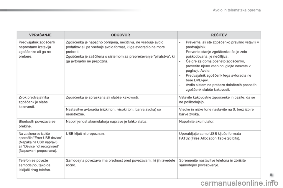 Peugeot 301 2015  Priročnik za lastnika (in Slovenian) .
  Avdio in telematska oprema 
21
   
VPRAŠANJE    
ODGOVOR    
REŠITEV  
  Predvajalnik zgoščenk 
neprestano izstavlja 
zgoščenko ali ga ne 
prebere.   Zgoščenka je napačno obrnjena, nečit