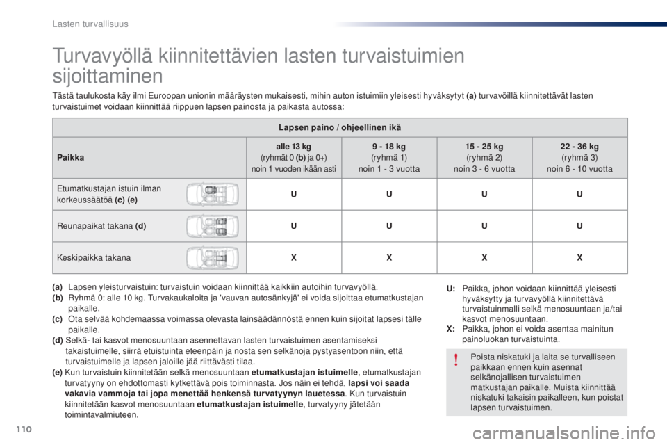 Peugeot 301 2015 Omistajan käsikirja (in Finnish) 110
301_fi_Chap08_securite-enfants_ed01-2014
Turvavyöllä kiinnitettävien lasten turvaistuimien
sijoittaminen
Lapsen paino / ohjeellinen ikä
Paikka
alle 13 kg
(
ryhmät 0 (b) j a 0 +)
noin 1 Peugeot 301 2015 Omistajan käsikirja (in Finnish) 110
301_fi_Chap08_securite-enfants_ed01-2014
Turvavyöllä kiinnitettävien lasten turvaistuimien
sijoittaminen
Lapsen paino / ohjeellinen ikä
Paikka
alle 13 kg
(
ryhmät 0 (b) j a 0 +)
noin 1