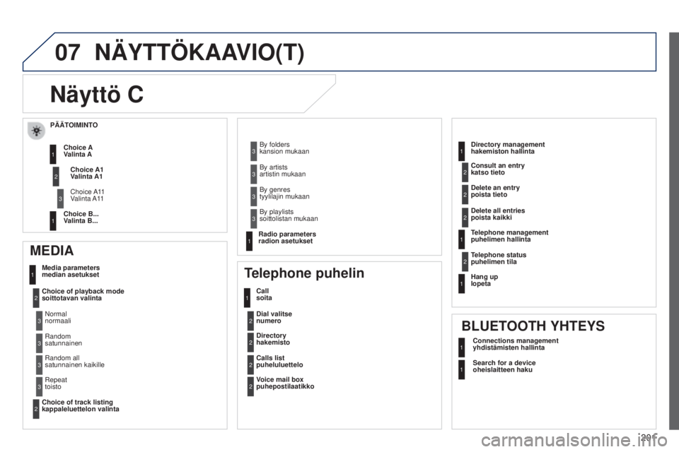 Peugeot 301 2015 Omistajan käsikirja (in Finnish) 07
201
301_fi_Chap12a_RD5(RD45)_ed01-2014
NÄYTTÖKAAVIO(T)
Näyttö C
MEDIA
Media parameters
median asetukset
Choice of playback mode
soittotavan valinta
Choice of track listing
kappaleluettelo Peugeot 301 2015 Omistajan käsikirja (in Finnish) 07
201
301_fi_Chap12a_RD5(RD45)_ed01-2014
NÄYTTÖKAAVIO(T)
Näyttö C
MEDIA
Media parameters
median asetukset
Choice of playback mode
soittotavan valinta
Choice of track listing
kappaleluettelo
