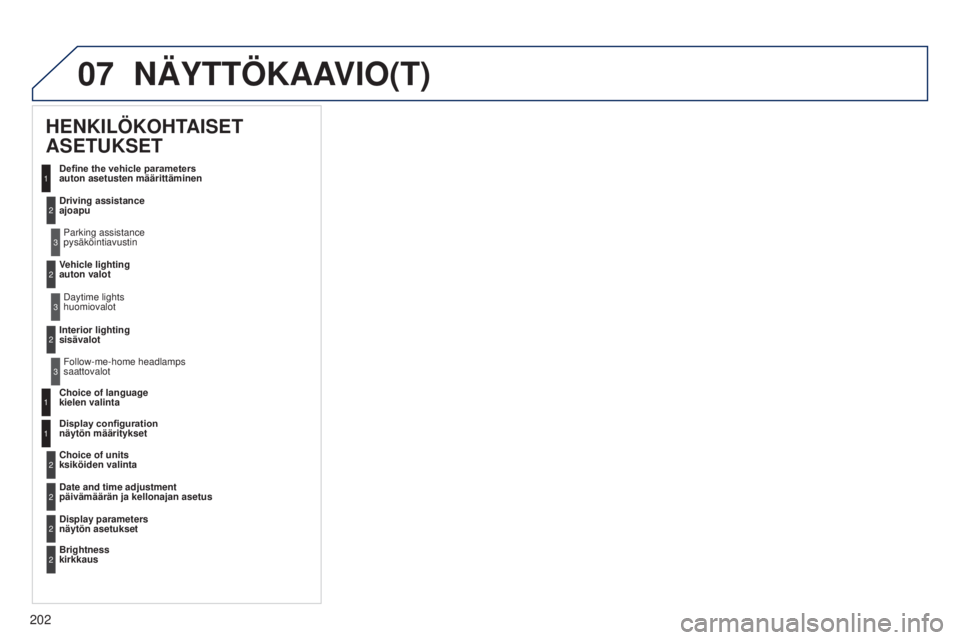 Peugeot 301 2015 Omistajan käsikirja (in Finnish) 07
202
301_fi_Chap12a_RD5(RD45)_ed01-2014
NÄYTTÖKAAVIO(T)
HENKILÖKOHTAISET
ASETUKSET
Define the vehicle parameters
auton asetusten määrittäminen
Driving assistance
ajoapu
Parking assistance Peugeot 301 2015 Omistajan käsikirja (in Finnish) 07
202
301_fi_Chap12a_RD5(RD45)_ed01-2014
NÄYTTÖKAAVIO(T)
HENKILÖKOHTAISET
ASETUKSET
Define the vehicle parameters
auton asetusten määrittäminen
Driving assistance
ajoapu
Parking assistance