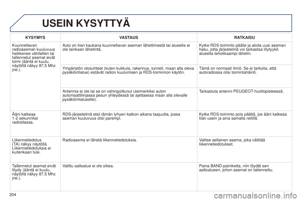 Peugeot 301 2015 Omistajan käsikirja (in Finnish) 204
301_fi_Chap12a_RD5(RD45)_ed01-2014
USEIN KYSYTTYÄ
KYSYMYSVASTAUS RATKAISU
Kuunneltavan
radioaseman kuuluvuus
heikkenee vähitellen tai
tallennetut asemat eivät
toimi (ääntä ei kuulu,
nä Peugeot 301 2015 Omistajan käsikirja (in Finnish) 204
301_fi_Chap12a_RD5(RD45)_ed01-2014
USEIN KYSYTTYÄ
KYSYMYSVASTAUS RATKAISU
Kuunneltavan
radioaseman kuuluvuus
heikkenee vähitellen tai
tallennetut asemat eivät
toimi (ääntä ei kuulu,
nä