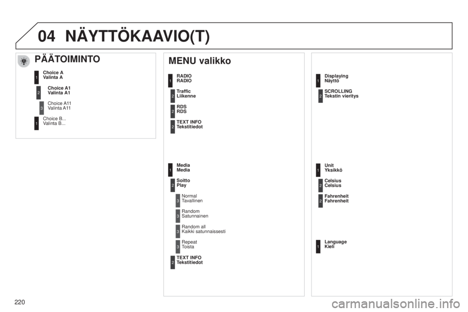 Peugeot 301 2015 Omistajan käsikirja (in Finnish) 04
220
301_fi_Chap12b_RDE1_ed01-2014
RADIO
R ADIO
MENU valikko
Traffic
Liikenne
RDS
RDS
TEXT INFO
Tekstitiedot
Media
Media
Soitto
Play
Normal
Tavallinen
Random
Satunnainen Displaying
Näyt Peugeot 301 2015 Omistajan käsikirja (in Finnish) 04
220
301_fi_Chap12b_RDE1_ed01-2014
RADIO
R ADIO
MENU valikko
Traffic
Liikenne
RDS
RDS
TEXT INFO
Tekstitiedot
Media
Media
Soitto
Play
Normal
Tavallinen
Random
Satunnainen Displaying
Näyt