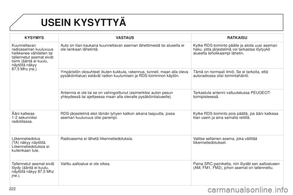 Peugeot 301 2015 Omistajan käsikirja (in Finnish) 222
301_fi_Chap12b_RDE1_ed01-2014
USEIN KYSYTTYÄ
KYSYMYSVASTAUS RATKAISU
Kuunneltavan
radioaseman kuuluvuus
heikkenee vähitellen tai
tallennetut asemat eivät
toimi (ääntä ei kuulu,
näytöl Peugeot 301 2015 Omistajan käsikirja (in Finnish) 222
301_fi_Chap12b_RDE1_ed01-2014
USEIN KYSYTTYÄ
KYSYMYSVASTAUS RATKAISU
Kuunneltavan
radioaseman kuuluvuus
heikkenee vähitellen tai
tallennetut asemat eivät
toimi (ääntä ei kuulu,
näytöl