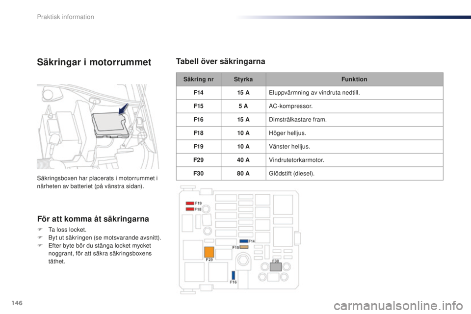 Peugeot 301 2015  Ägarmanual (in Swedish) 146
301_sv_Chap09_info-pratiques_ed01-2014
Säkring nrStyrka Funktion
F14 15
 

AEluppvärmning av vindruta nedtill.
F15 5
  AAC-kompressor.
F16 15
 

ADimstrålkastare fram.
F18 10
 

AHöger helljus