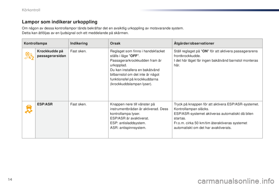 Peugeot 301 2015  Ägarmanual (in Swedish) 14
Lampor som indikerar urkoppling
Om någon av dessa kontrollampor tänds bekräftar det en avsiktlig urkoppling av motsvarande system.
Detta kan åtföljas av en ljudsignal och ett meddelande på sk