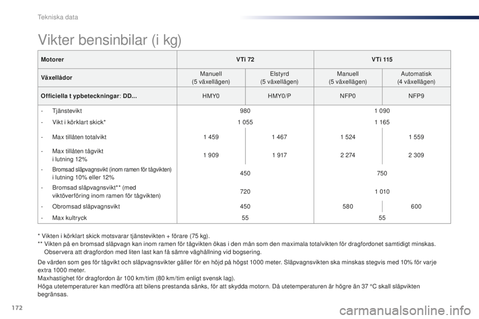 Peugeot 301 2015 Ägarmanual (in Swedish) 172
301_sv_Chap11_caracteristiques-techniques_ed01-2014
MotorerVTi 72V T i 115
Växellådor Manuell
(5
växellägen)Elstyrd
(5
växellägen)Manuell
(5
växellägen)Automatisk
(4
växellä Peugeot 301 2015 Ägarmanual (in Swedish) 172
301_sv_Chap11_caracteristiques-techniques_ed01-2014
MotorerVTi 72V T i 115
Växellådor Manuell
(5
växellägen)Elstyrd
(5
växellägen)Manuell
(5
växellägen)Automatisk
(4
växellä