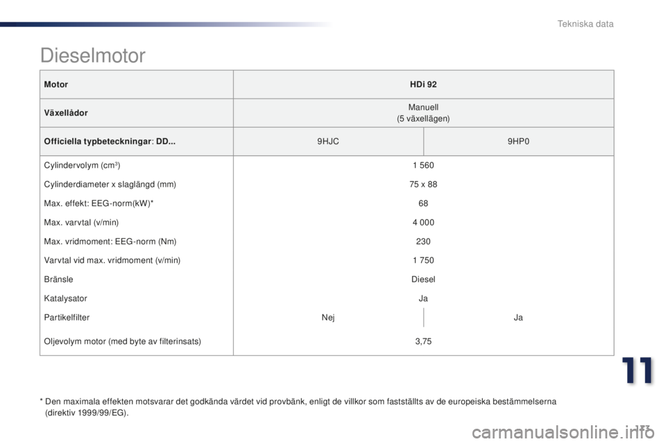 Peugeot 301 2015 Ägarmanual (in Swedish) 173
301_sv_Chap11_caracteristiques-techniques_ed01-2014
MotorHDi 92
Växellådor Manuell
(5
växellägen)
Officiella typbeteckningar : DD... 9HJC 9HP0
Cylindervolym (cm
3) 1 560
Cylinderdiameter Peugeot 301 2015 Ägarmanual (in Swedish) 173
301_sv_Chap11_caracteristiques-techniques_ed01-2014
MotorHDi 92
Växellådor Manuell
(5
växellägen)
Officiella typbeteckningar : DD... 9HJC 9HP0
Cylindervolym (cm
3) 1 560
Cylinderdiameter