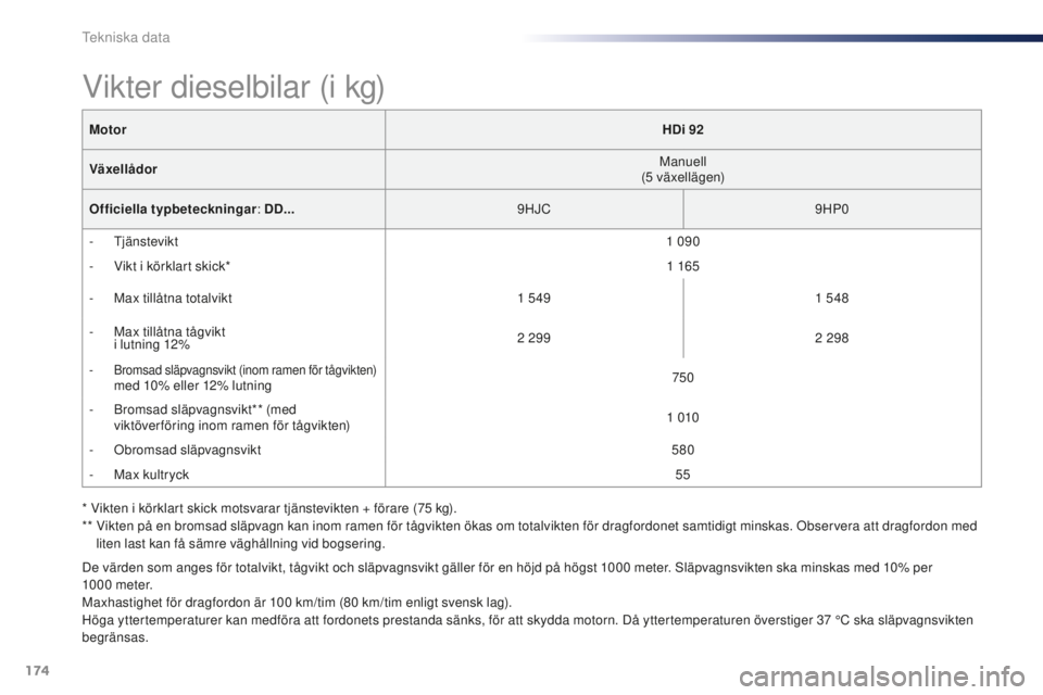 Peugeot 301 2015 Ägarmanual (in Swedish) 174
301_sv_Chap11_caracteristiques-techniques_ed01-2014
De värden som anges för totalvikt, tågvikt och släpvagnsvikt gäller för en höjd på högst 1000 meter. Släpvagnsvikten ska minskas med 1 Peugeot 301 2015 Ägarmanual (in Swedish) 174
301_sv_Chap11_caracteristiques-techniques_ed01-2014
De värden som anges för totalvikt, tågvikt och släpvagnsvikt gäller för en höjd på högst 1000 meter. Släpvagnsvikten ska minskas med 1