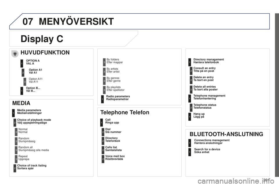 Peugeot 301 2015  Ägarmanual (in Swedish) 07
201
301_sv_Chap12a_RD5(RD45)_ed01-2014
MENYÖVERSIKT
Display C
MEDIA
Media parameters 
Mediainställningar
Choice of playback mode 
Välj uppspelningsläge
Choice of track listing 
Sortera spårTel