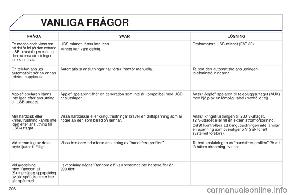 Peugeot 301 2015  Ägarmanual (in Swedish) 206
301_sv_Chap12a_RD5(RD45)_ed01-2014
VANLIGA FRÅGOR
FRÅGA SVAR LÖSNING
Ett meddelande visas om 
att det är fel på den externa 
USB-utrustningen eller att 
den externa utrustningen 
inte kan hit