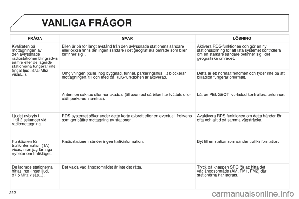 Peugeot 301 2015  Ägarmanual (in Swedish) 222
301_sv_Chap12b_RDE1_ed01-2014
VANLIGA FRÅGOR
FRÅGA SVAR LÖSNING
Kvaliteten på 
mottagningen av 
den avlyssnade 
radiostationen blir gradvis 
sämre eller de lagrade 
stationerna fungerar inte 