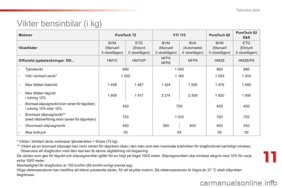 Peugeot 301 2015  Ägarmanual (in Swedish) 23
11
Tekniska data
C-Elysee-add_sv_Chap11_caracteristiques-techniques_ed01-2014
MotorerPureTech 72V T i  115PureTech 82PureTech 82S&S
Växellådor  BVM (Manuell 5  växellägen)  
  ETG (Elstyrd 5  v