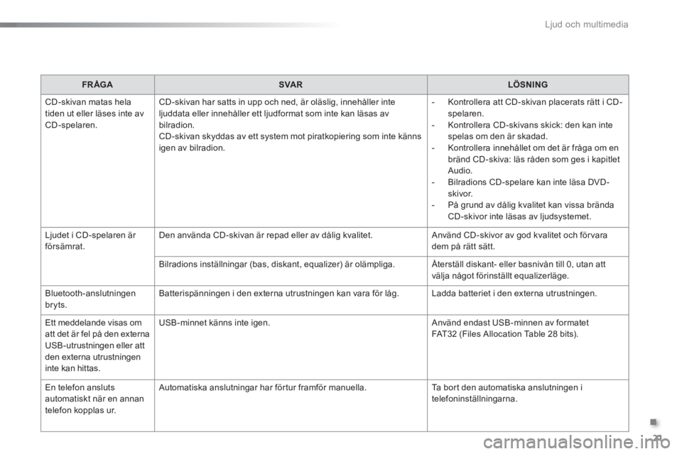 Peugeot 301 2015  Ägarmanual (in Swedish) .
  Ljud och multimedia 
21
   
 
FR ÅGA 
 
   
 
SVAR 
 
   
 
LÖSNING 
 
 
  CD-skivan matas hela 
tiden ut eller läses inte av 
CD-spelaren.   CD-skivan har satts in upp och ned, är oläslig, i