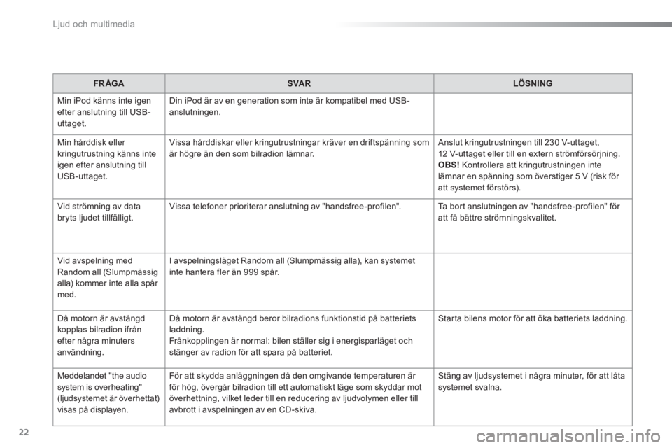Peugeot 301 2015  Ägarmanual (in Swedish)   Ljud och multimedia 
22
   
 
FR ÅGA 
 
   
 
SVAR 
 
   
 
LÖSNING 
 
 
  Min iPod känns inte igen 
efter anslutning till USB-
uttaget.   Din iPod är av en generation som inte är kompatibel me